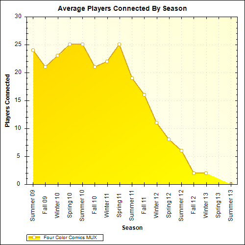 Average Players Connected By Season