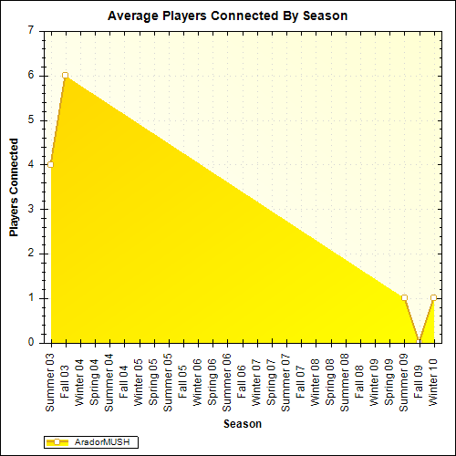 Average Players Connected By Season
