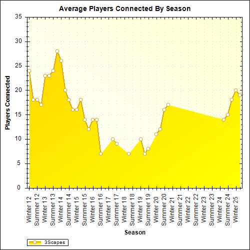 Average Players Connected By Season