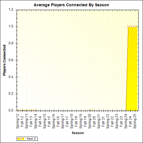 Average Players Connected By Season