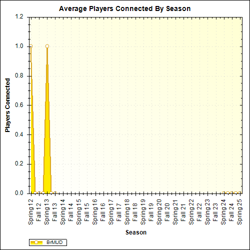 Average Players Connected By Season