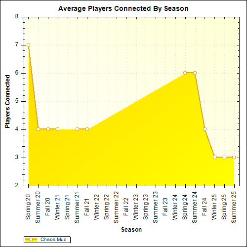 Average Players Connected By Season