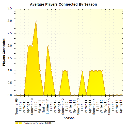Average Players Connected By Season