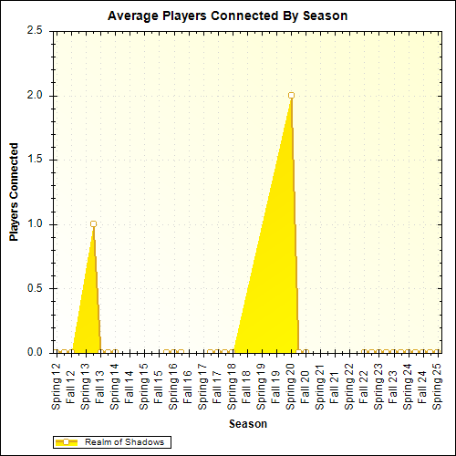 Average Players Connected By Season