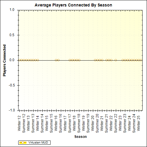 Average Players Connected By Season