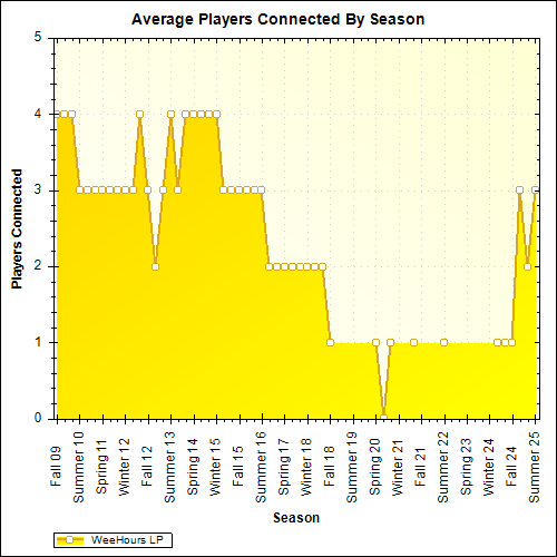 Average Players Connected By Season