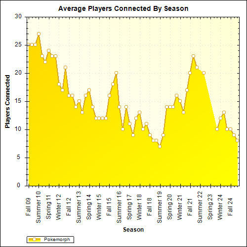 Average Players Connected By Season