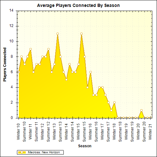 Average Players Connected By Season
