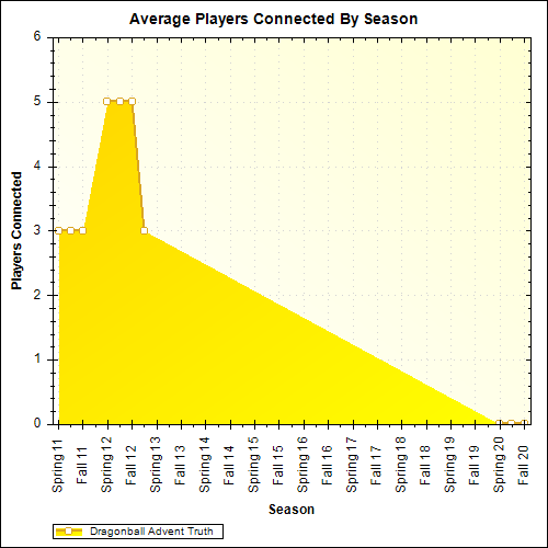 Average Players Connected By Season