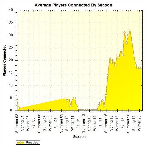 Average Players Connected By Season