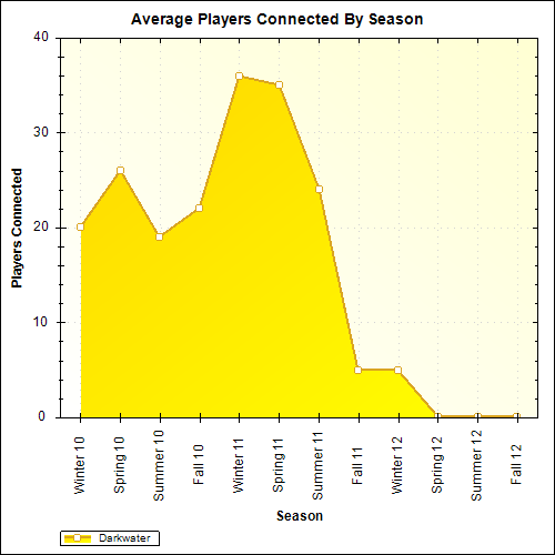 Average Players Connected By Season