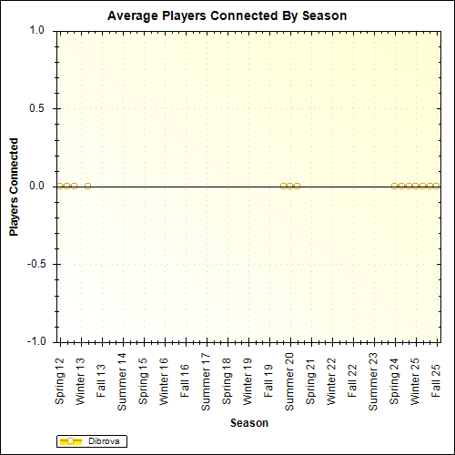 Average Players Connected By Season