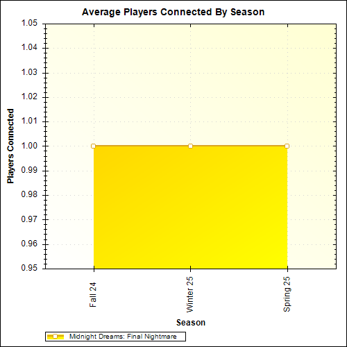 Average Players Connected By Season