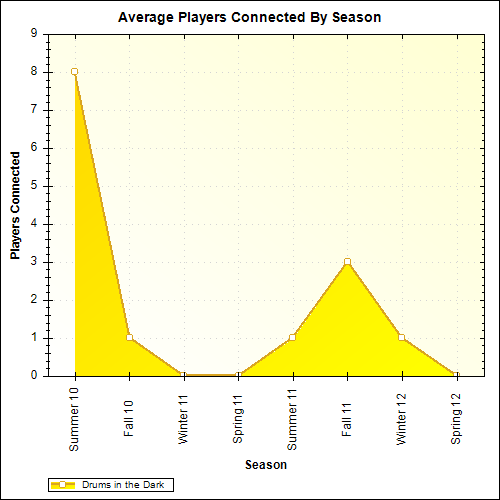 Average Players Connected By Season