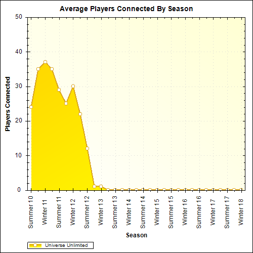 Average Players Connected By Season