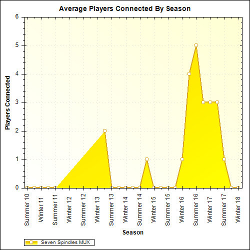Average Players Connected By Season