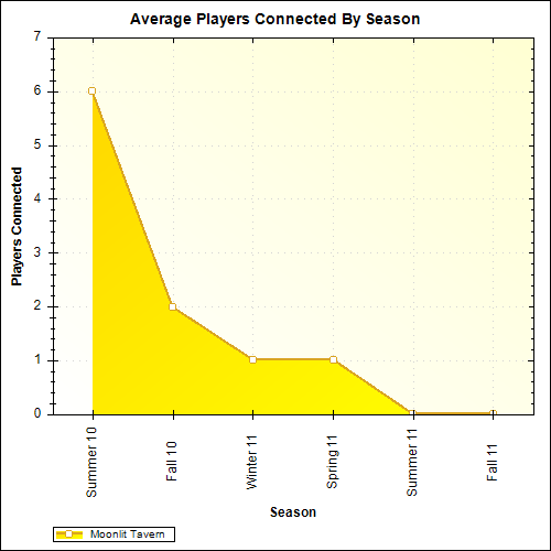 Average Players Connected By Season
