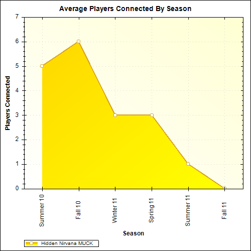 Average Players Connected By Season