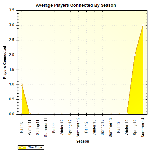 Average Players Connected By Season