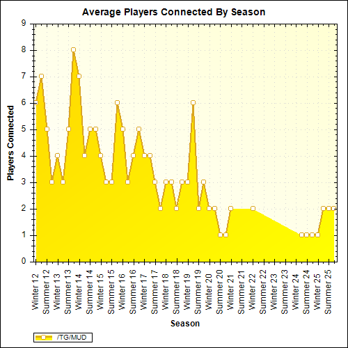 Average Players Connected By Season