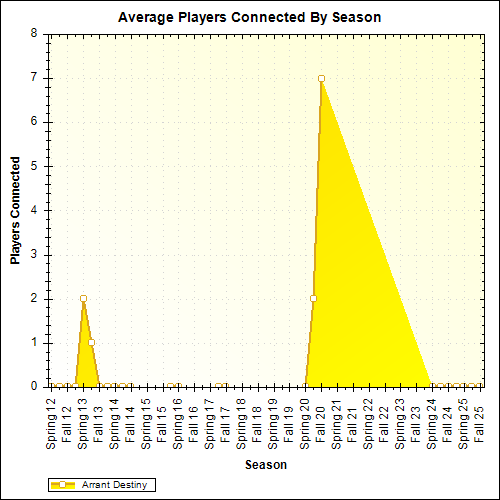 Average Players Connected By Season