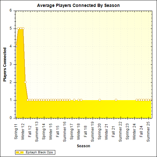 Average Players Connected By Season