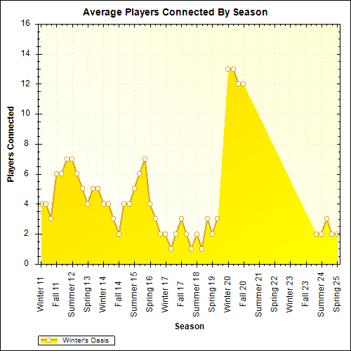 Average Players Connected By Season