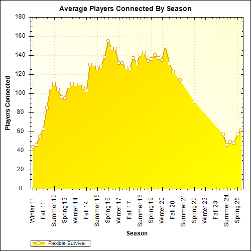 Average Players Connected By Season