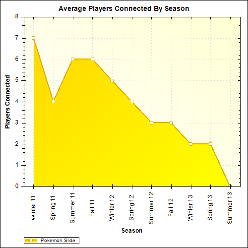 Average Players Connected By Season