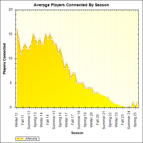 Average Players Connected By Season