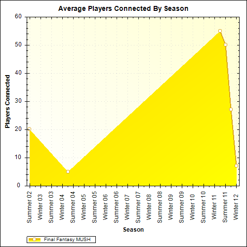 Average Players Connected By Season