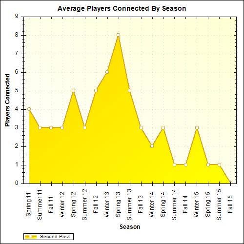 Average Players Connected By Season