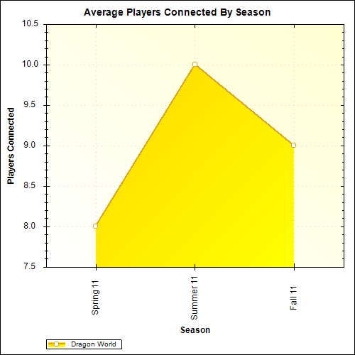 Average Players Connected By Season