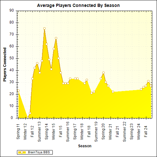 Average Players Connected By Season