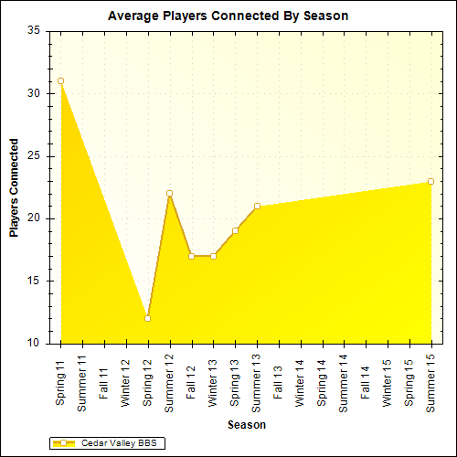 Average Players Connected By Season