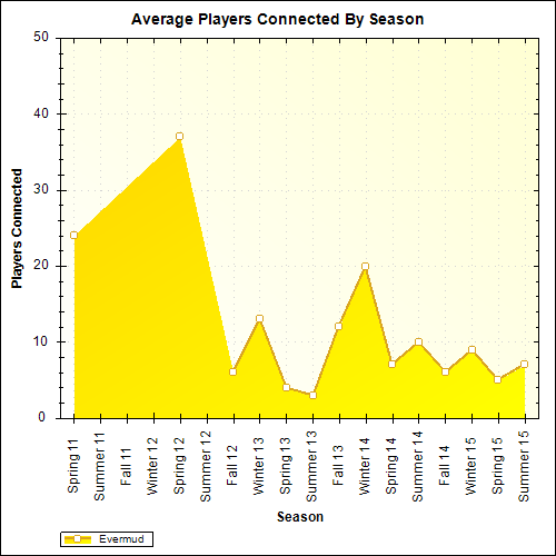 Average Players Connected By Season