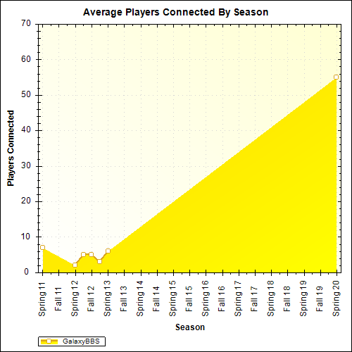 Average Players Connected By Season