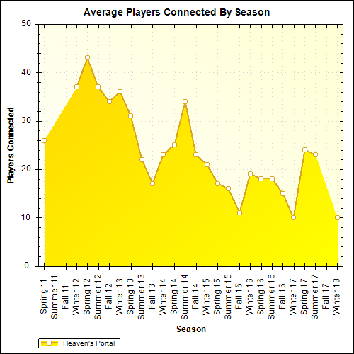 Average Players Connected By Season