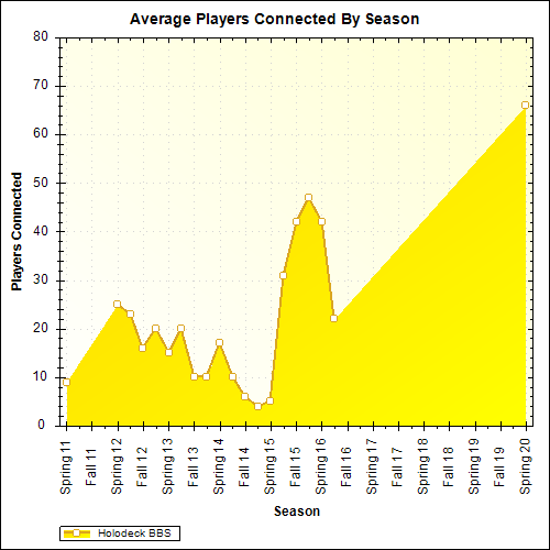 Average Players Connected By Season