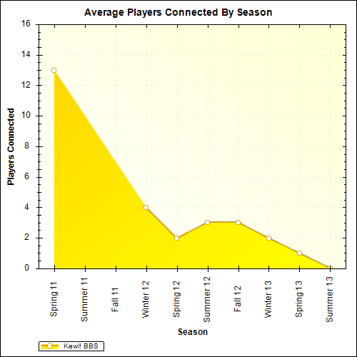 Average Players Connected By Season
