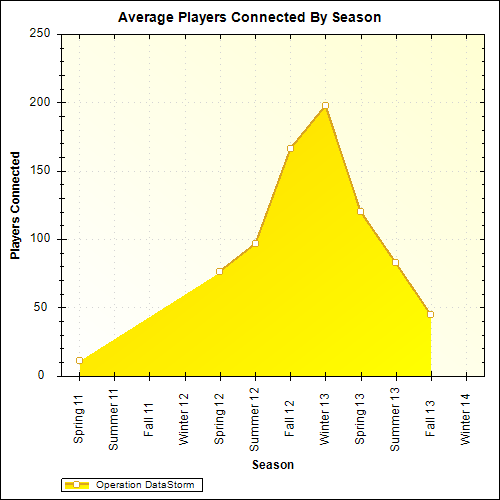 Average Players Connected By Season
