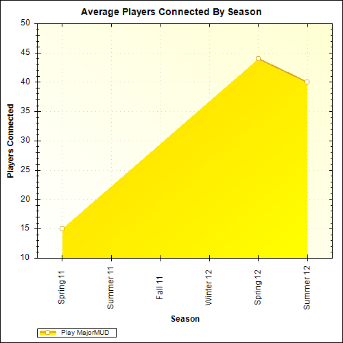 Average Players Connected By Season