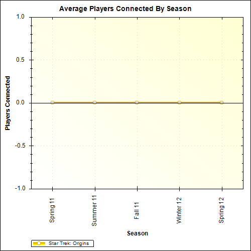 Average Players Connected By Season