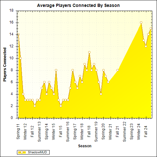 Average Players Connected By Season