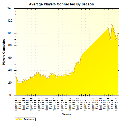 Average Players Connected By Season