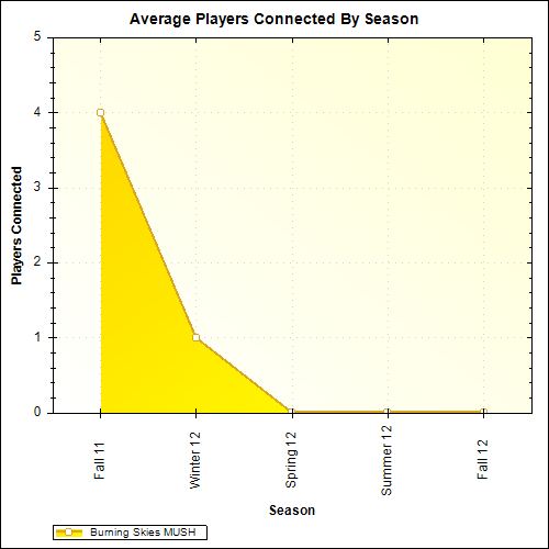 Average Players Connected By Season