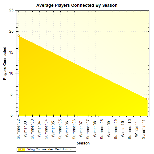 Average Players Connected By Season