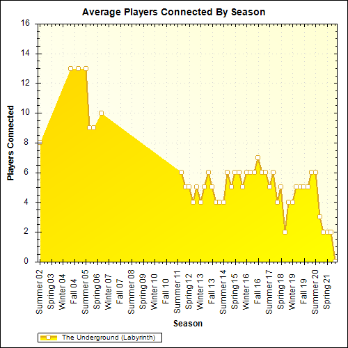 Average Players Connected By Season