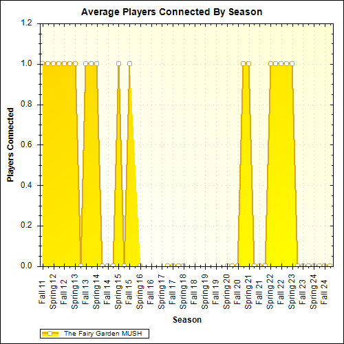 Average Players Connected By Season