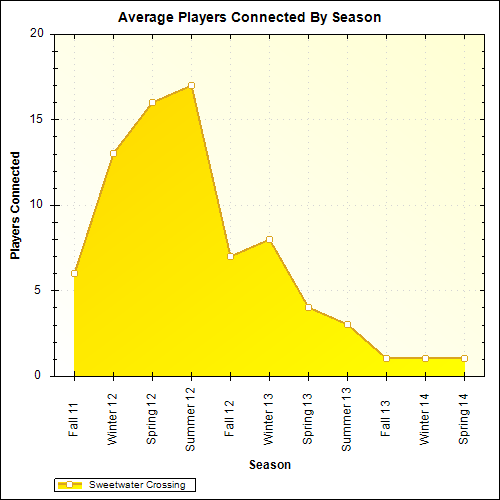 Average Players Connected By Season